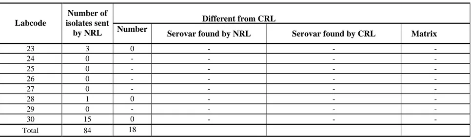 Table 2   Number of non-typable strains as sent by the NRLs-Salmonella for quality assurance of the serotyping by the CRL-Salmonella     (continued)                                         Different from CRL  Labcode  Number of  isolates sent  by NRL  Numb