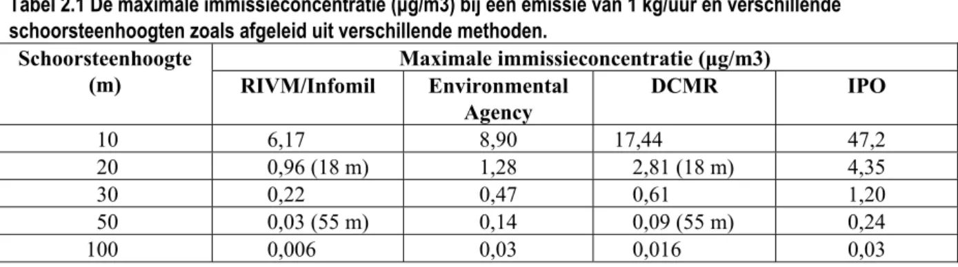 Tabel 2.1 De maximale immissieconcentratie (μg/m3) bij een emissie van 1 kg/uur en verschillende  schoorsteenhoogten zoals afgeleid uit verschillende methoden