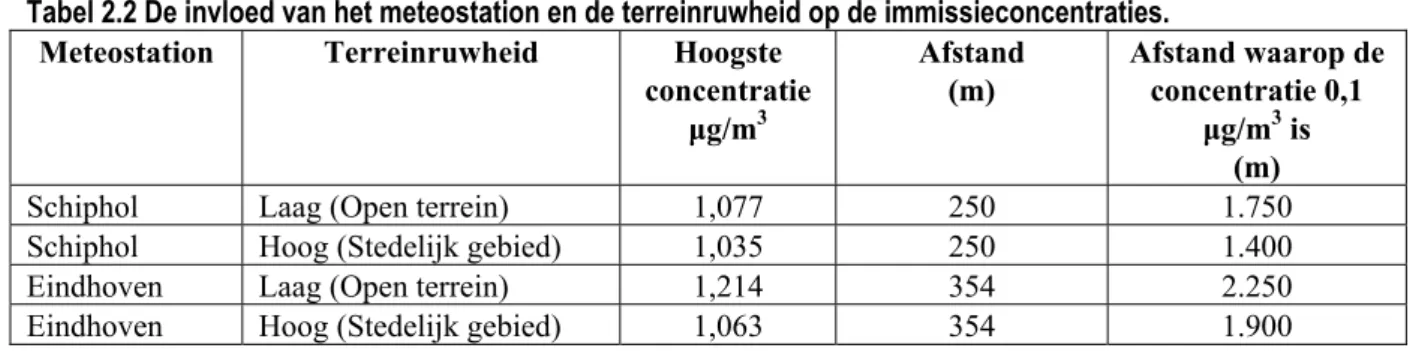 Tabel 2.2 De invloed van het meteostation en de terreinruwheid op de immissieconcentraties