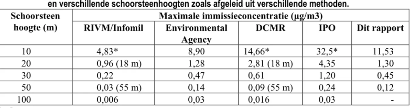 Tabel 2.5 De jaargemiddelde immissieconcentratie (μg/m3) bij een emissie van 1 kg/uur en een  schoorsteenhoogte van 10 meter zoals afgeleid uit verschillende methoden
