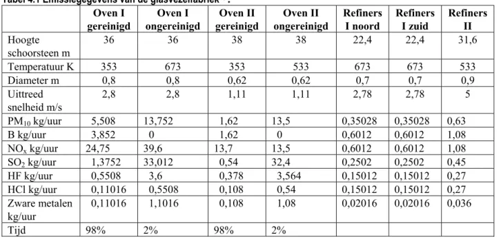 Tabel 4.1 Emissiegegevens van de glasvezelfabriek 13  . 