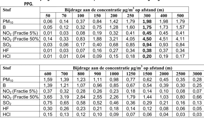 Tabel 4.2 Geschatte bijdrage aan de concentraties op verschillende afstanden als gevolg van emissies van  PPG