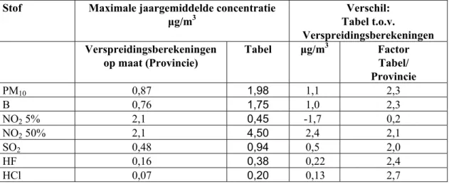 Tabel 4.4 Maximaal door de provincie Groningen berekende concentraties en de uit de eerste beoordelingtabel  volgende maximale concentraties