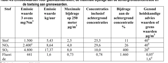 Tabel 4.8 Emissiewaarden voor glasvezelfabrieken, de maximale bijdrage aan de achtergrondconcentratie en  de toetsing aan grenswaarden
