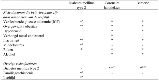 Tabel 1. Overzicht van risicofactoren voor diabetes mellitus type 2 (DM-2), coronaire hartziekten en  beroerte (bron: VTV-2006)  (1) Diabetes mellitus  type 2  Coronaire  hartziekten  Beroerte  Risicofactoren die beïnvloedbaar zijn 