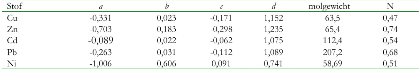 Tabel 2.3. Waarden van de coëfficiënten a, b, c, en d uit vergelijking 2.5 en het molgewicht, M, en de Freundlich  coëfficiënt, n,  uit vergelijking 2.4 voor Cd, Cu, Pb, Ni en Zn