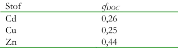 Tabel 4.2 geeft de correctiefactoren voor DOC voor Cd, Cu en Zn. Voor de andere metalen wordt geen  DOC-correctie toegepast
