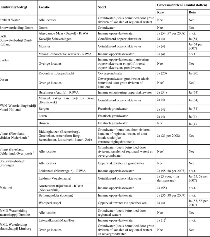 Tabel 2.2: Monitoring geneesmiddelen: overzicht per drinkwaterbedrijf. 