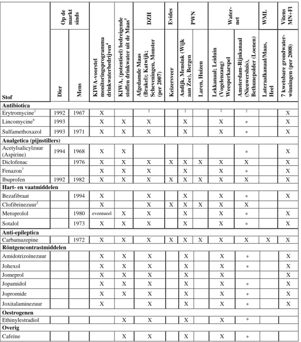 Tabel 2.3: Vergelijking monitoringsprogramma’s drinkwaterbedrijven (2006) met lijst van twintig 