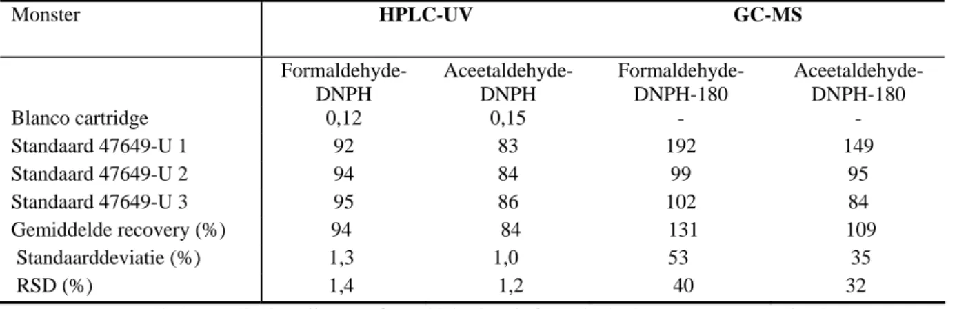 Tabel 1.  Recoveries van formaldehyde en aceetaldehyde in % na clean-up over een  kationkolommetje