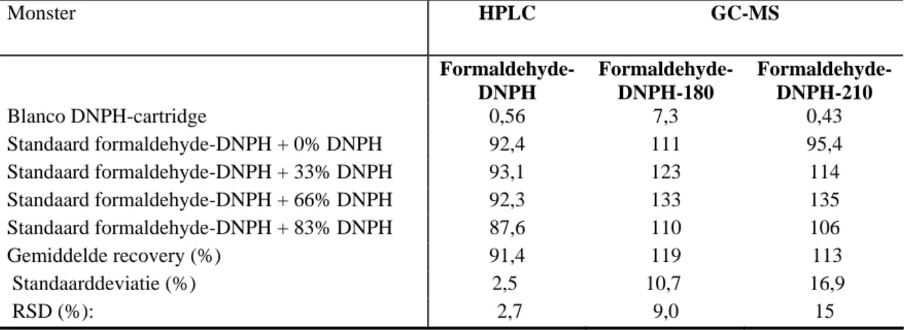 Tabel 2.   Recoveries van formaldehyde in % na clean-up over een kationkolommetje.  Monster  HPLC GC-MS   Formaldehyde-DNPH  Formaldehyde-DNPH-180  Formaldehyde-DNPH-210  Blanco DNPH-cartridge  0,56  7,3  0,43  Standaard formaldehyde-DNPH + 0% DNPH  92,4  