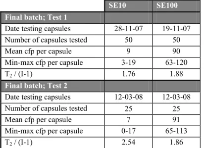 Table 2B   Level of contamination and homogeneity of SE capsules used in the follow up study