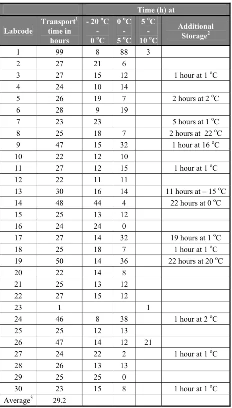 Table 4   Overview of the transport time and of the temperatures during shipment of the parcels to the NRLs