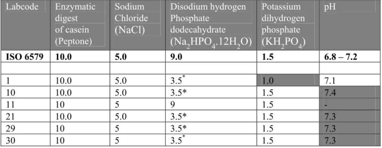 Table 7  Composition (in g/L) and pH of BPW medium.  Labcode  Enzymatic   digest  of casein  (Peptone)  Sodium  Chloride (NaCl) Disodium hydrogen Phosphate dodecahydrate  (Na 2 HPO 4 .12H 2 O) Potassium  dihydrogen phosphate (KH2PO4) pH   ISO 6579  10.0  5