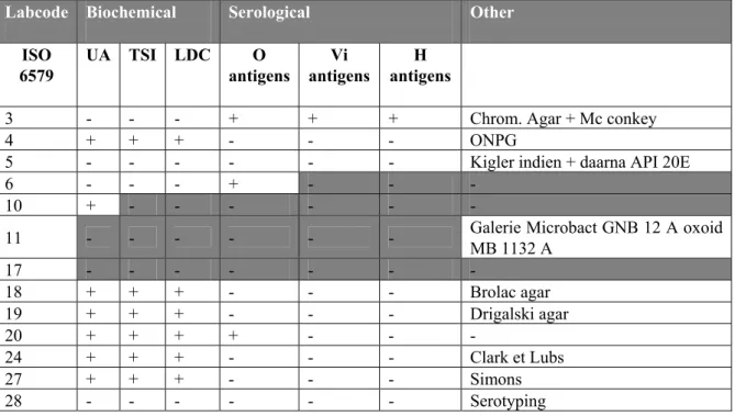 Table 13   Biochemical and/ or serological confirmation of Salmonella. 