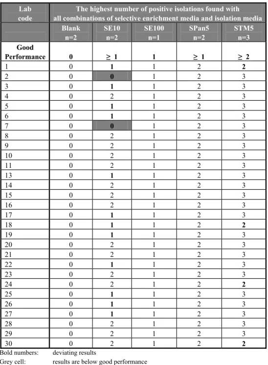 Table 14   Total number of positive results of the control samples (capsule without meat) per laboratory