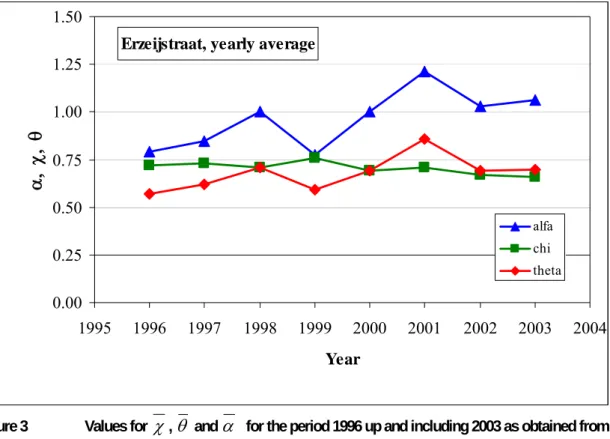 Figure 3   Values for  χ ,  θ  and  α   for the period 1996 up and including 2003 as obtained from   field data of the RIVM