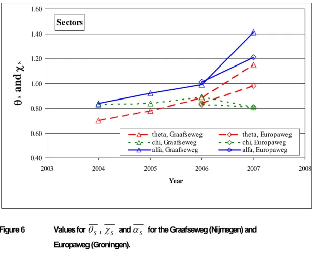 Figure 6   Values for  θ S ,  χ S  and  α S  for the Graafseweg (Nijmegen) and   Europaweg (Groningen)