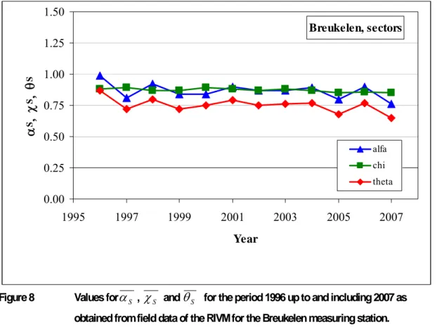 Figure 8   Values for α S ,  χ S  and  θ S   for the period 1996 up to and including 2007 as   obtained from field data of the RIVM for the Breukelen measuring station