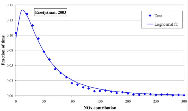 Figure A1-1  Distribution of NO x  concentration contributions as measured in the  Erzeijstraat