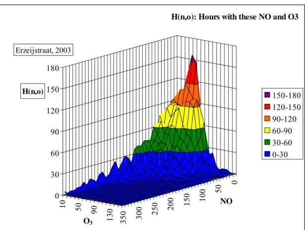 Figure A1-2  Distribution of the number of hours in the Erzeijstraat in 2003 with  specific values for the O 3  and NO contribution