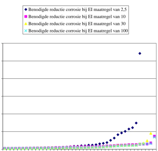 Figuur 5  Benodigde reductiefactor per GR-aandachtspunt in de corrosiefaalfrequentie bij een vastgestelde  reductie voor EI  