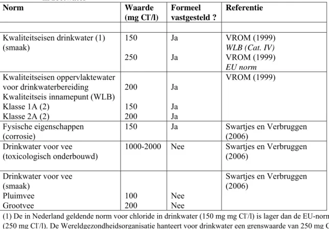 Tabel 2.3  Normen (kwaliteitseisen en ‘kritische concentraties’) voor chloride        in zoetwater  Norm Waarde  (mg Cl - /l)  Formeel  vastgesteld ?  Referentie  Kwaliteitseisen drinkwater (1)   (smaak)  150   250   Ja Ja  VROM (1999) WLB (Cat