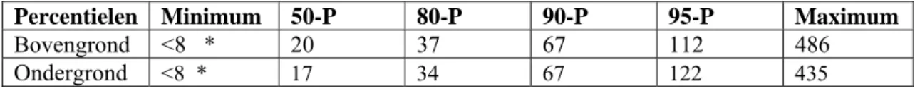 Tabel 3.3  Chloridegehalten (mg Cl - /kg drooggewicht) in de boven- en ondergrond in       Nederlandse landbouw- en natuurgebieden (Lamé et al., 2004)   