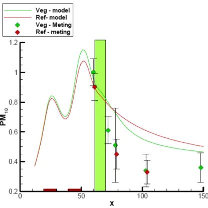 Figuur 4    Uitgemiddelde en genormaliseerde PM 10  waarden op de referentie- (rood) en de   vegetatielijn (groen)