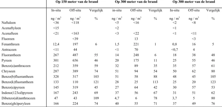 Tabel 11.  Luchtconcentratie PAK bepaald met de MOD 1  (off-situ) en de in-situmeetmethode na  ontsluiting en analyse van 1/4 luchtstoffilter volgens beide methoden  