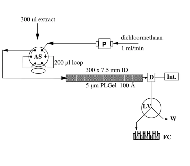 Fig. 1.   Schematische weergave van de GPC-opstelling. AS = autosampler; P = HPLC pomp; D =  UV detector (254 nm); Int = integrator of recorder; LV = drieweg-lagedrukschakelkraan; 