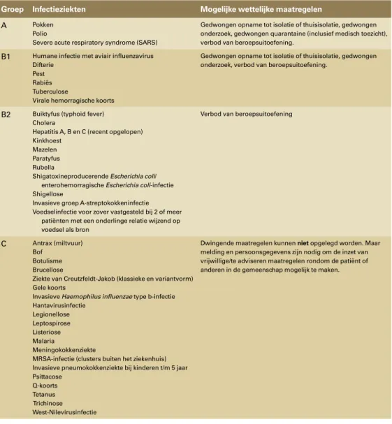 Tabel 1. Indeling infectieziekten in groepen A, B1, B2 en C en mogelijke wettelijke maatregelen die  opgelegd kunnen worden.