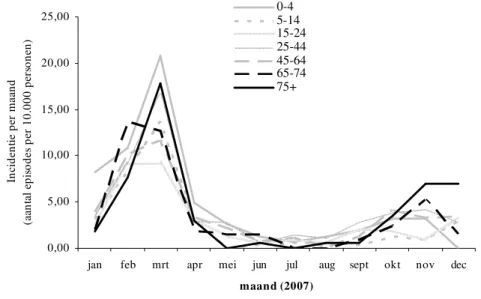 Figuur 3.5 Incidentie van het aantal episodes van influenza per 10.000 personen per maand in 2007 per  leeftijdsgroep (bron: LINH)