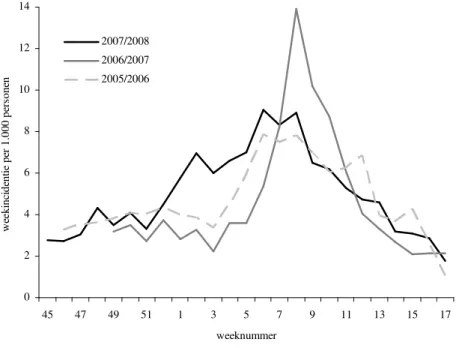 Figuur 3.7. IAZ-incidentie berekend op basis van de dataset van de Grote Griepmeting over de  influenzaseizoenen 2007/2008, 2006/2007 en 2005/2006