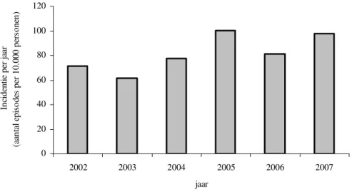 Figuur 4.2 Incidentie van het aantal episodes van pneumonie per 10.000 personen per jaar, 2002-2007 (bron: 