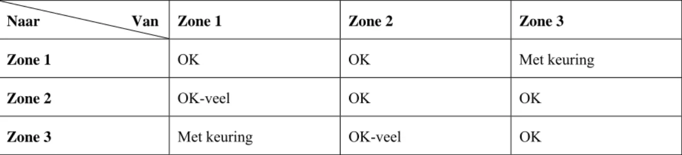Tabel 3. Voorbeeld van een grondverzetmatrix met drie bodemzones in een beheersgebied (‘van-naarmatrix’)
