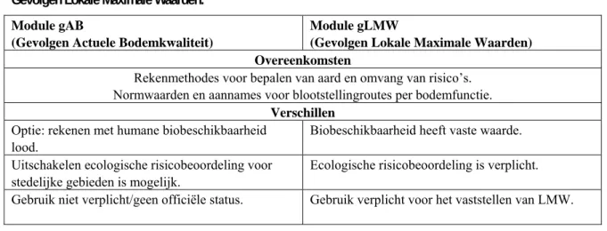 Tabel 5. Overeenkomsten en verschillen tussen de RTB-modules Gevolgen Actuele Bodemkwaliteit en  Gevolgen Lokale Maximale Waarden