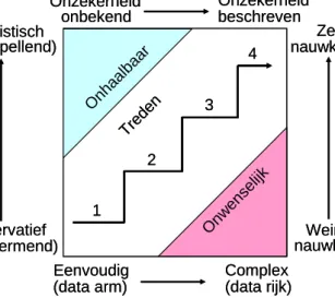 Figuur 4. Getraptheid van risicobeoordelingen en de gevolgen daarvan voor de werkefficiëntie (lees: kosten) en  de precisie (lees: uitkomsten)