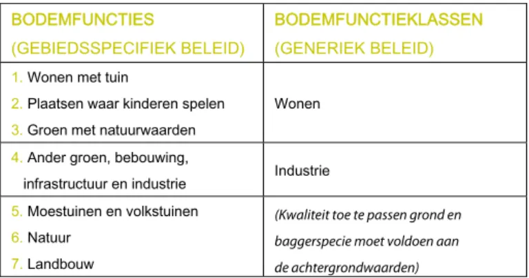 Tabel 6. Bodemfuncties en aggregatie naar bodemfunctieklassen (Bron: SenterNovem/Bodem+, 2007)