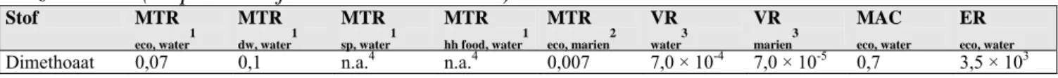 Tabel 1. Afgeleide MTR’s, MAC’s eco , VR’s en ER’s eco  (in µg.L -1 ) voor dimethoaat in zoet-  en zoutwater (respectievelijk ‘water’ en ‘marien’)