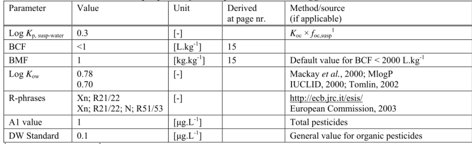 Table 7. Dimethoate: collected properties for comparison to MPC triggers.  