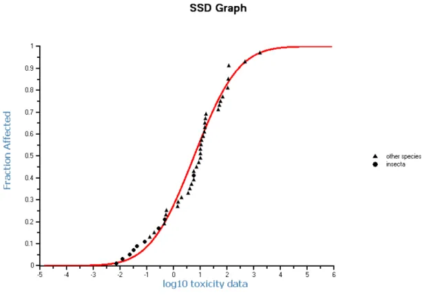 Figure 3. SSD for dimethoate based on acute data. 