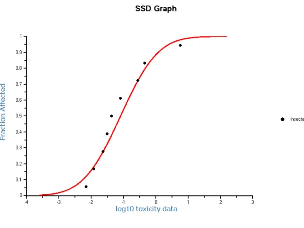 Figure 4. SSD for dimethoate based on acute data for insect species. 