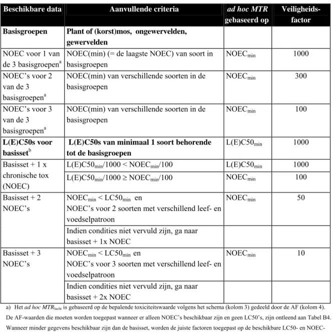 Tabel B1. Afleiding ad hoc MTR lucht  gebaseerd op toxiciteitsgegevens  a,b) 