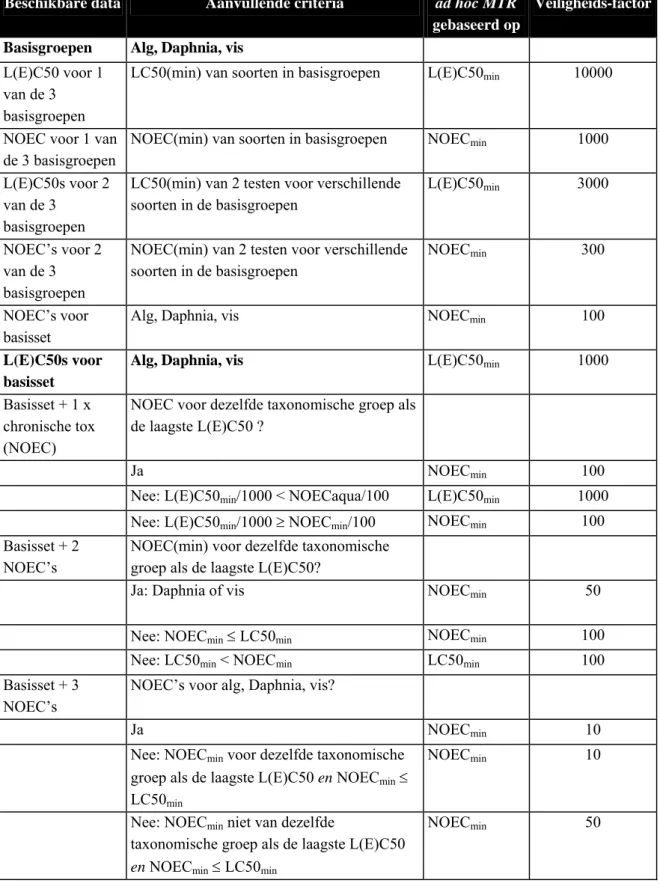 Tabel B4. Afleiding ad hoc MTR water  gebaseerd op toxiciteitsgegevens  a)