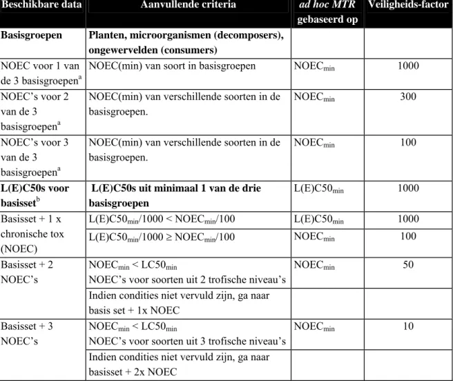Tabel B5. Afleiding ad hoc MTR bodem  gebaseerd op toxiciteitsgegevens  a,b)