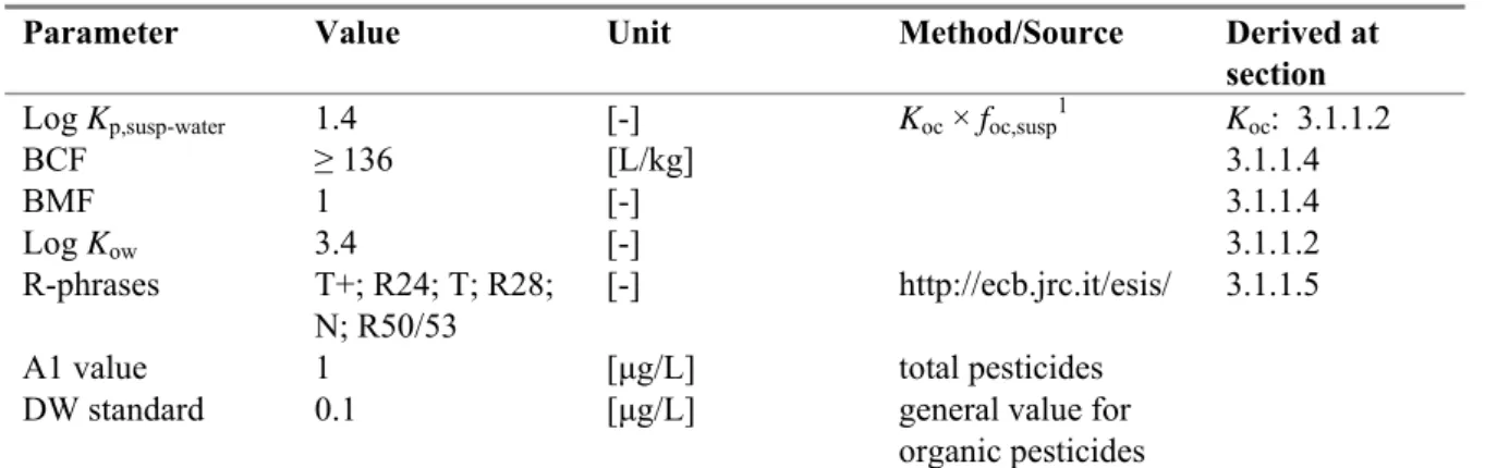 Table 8. Azinphos-ethyl: collected properties for comparison to MPC triggers. 