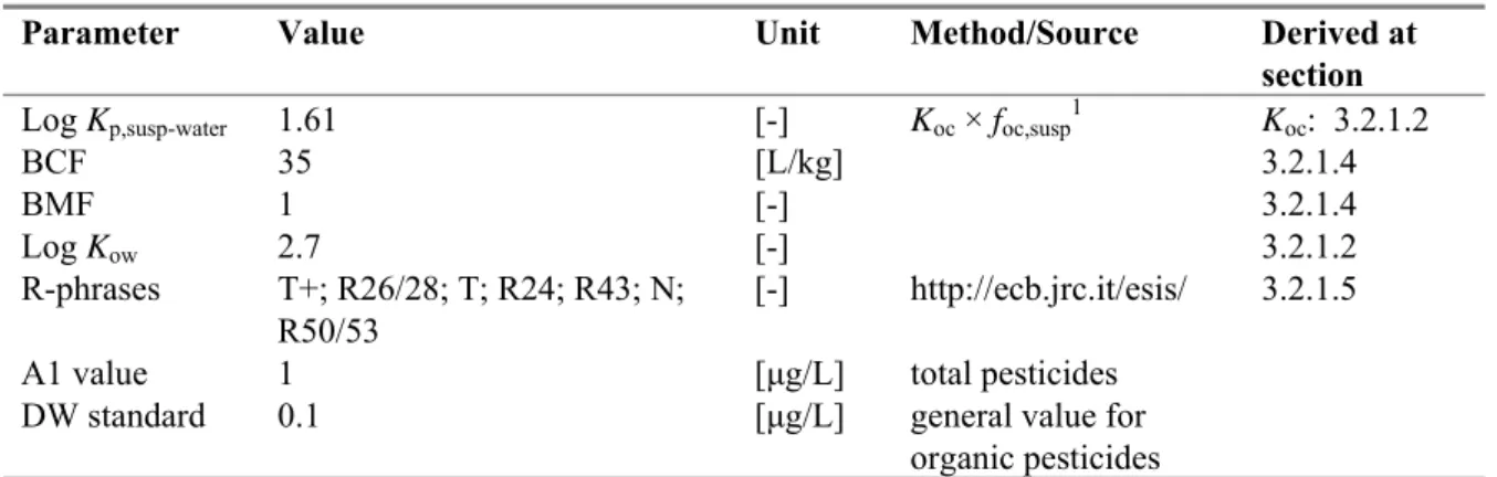 Table 16. Azinphos-methyl: collected properties for comparison to MPC triggers. 