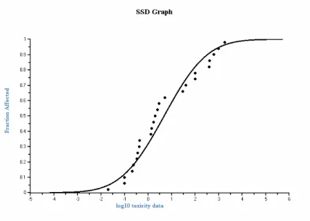 Figure 3 SSD graph for chronic toxicity data of azinphos-methyl. 