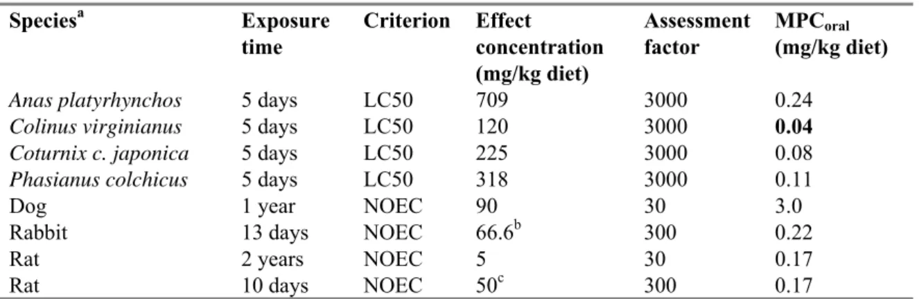 Table 26. Coumaphos: selected bird and mammal data for ERL derivation.                                                                                  